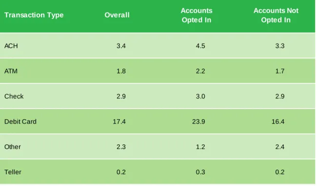 TABLE 5: MONTHLY DEBIT TRANSACTIONS PER ACCOUNT BY TRANSACTION TYPE 