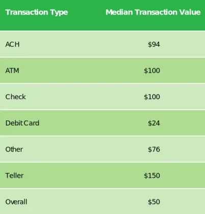 TABLE 6: MEDIAN VALUE OF OVERDRAFT TRANSACTIONS CHARGED A FEE BY  TRANSACTION TYPE 