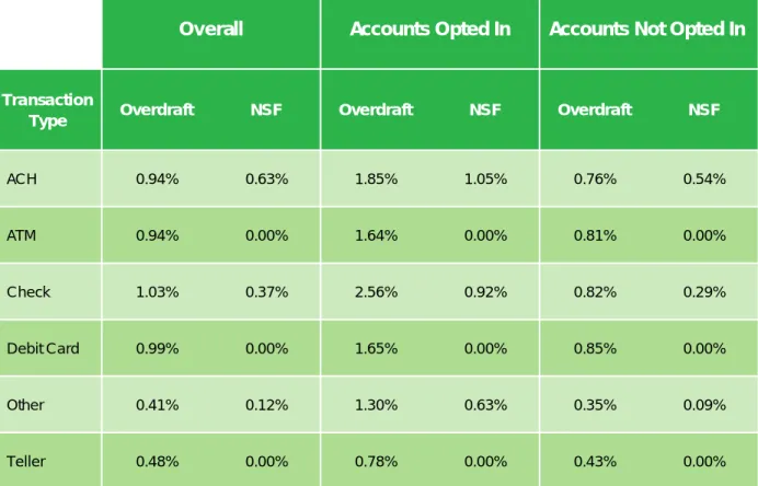 TABLE 8: SHARE OF TRANSACTIONS THAT ARE OVERDRAFT OR NSF BY  TRANSACTION TYPE AND OPT-IN STATUS