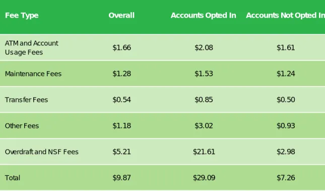 TABLE 1: MONTHLY NET CHECKING ACCOUNT FEES PER ACCOUNT 