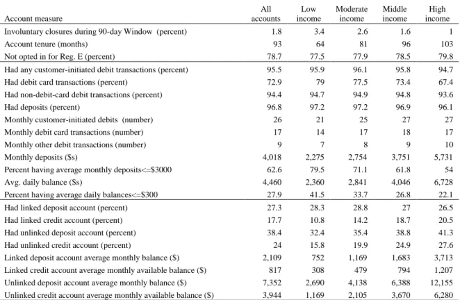 Table 4: Summary Statistics for Account-Related Variables 