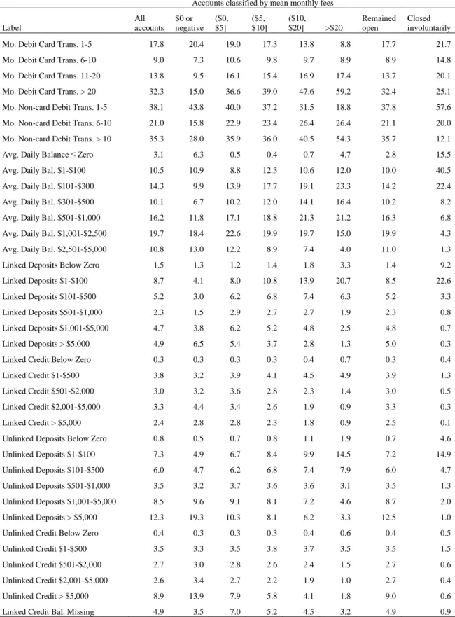 Table 5: Means of Variables for Accounts in the Analysis Sample 