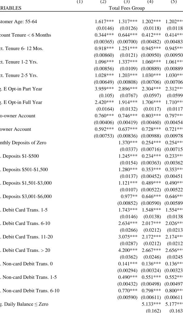 Table 6 (cont'd): Odds Ratios from Ordered Logit Fee Regressions