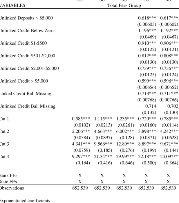 Table 6 (cont'd): Odds Ratios from Ordered Logit Fee Regressions