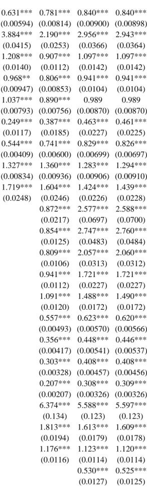 Table 7 (cont'd): Odds Ratios from Logit &#34;Free Checking&#34; Regressions