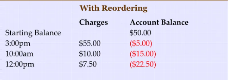 FIGURE 1:  Effect of Reordering of Charges on Account Balance 