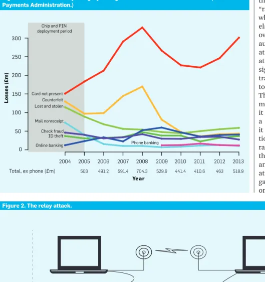 Figure 1. U.K. card fraud by category during and since the introduction of EMV. (Source: U.K