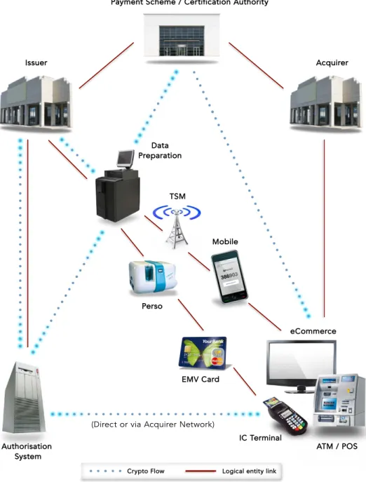 Figure 1: EMV Entities (from a Key Management Viewpoint)