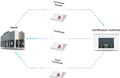 Figure 2: Interacting with a CAIssuer Certification AuthorityCertificate Certificate request IssuerCertificate 