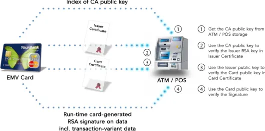 Figure 5: DDA/CDAEMV Card