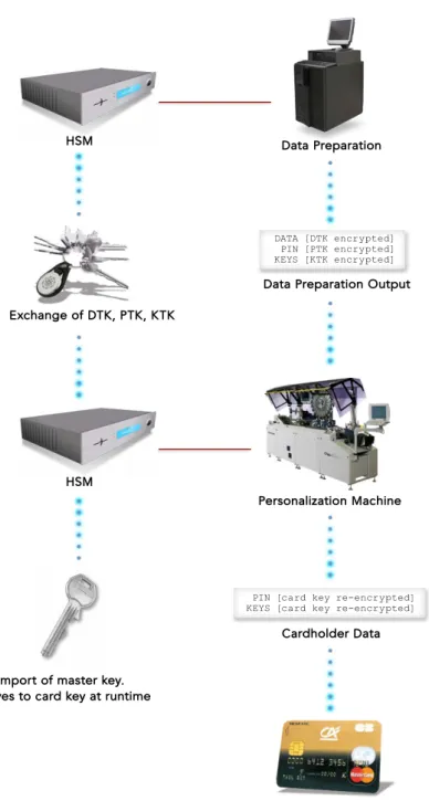 Figure 7: Personalization CryptographyAt run-time, the data preparation system encrypts its output with these 