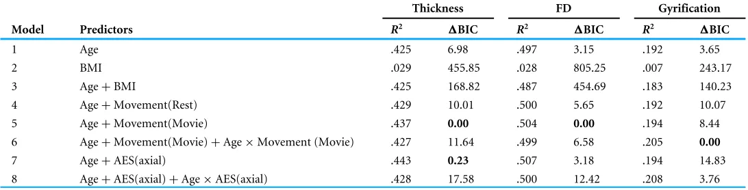 Table 1Variance explained and model fits of cortical measures by age, BMI, and head motion estimates