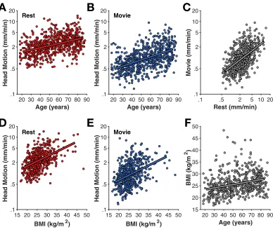 Figure 1Age-related differences in head motion. Correlations between average head motion (mm/min)with age for the (A) rest and (B) movie fMRI scans, with (D–E) body–mass index (BMI), (C) betweenfMRI scans, and (F) between age and BMI