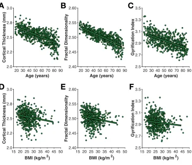 Figure 4Age- and BMI-related differences in the three cortical morphology measures examined here:(A, D) thickness, (B, E) fractal dimensionality, and (C, F) gyrification.Full-sizeDOI: 10.7717/peerj.5176/fig-4
