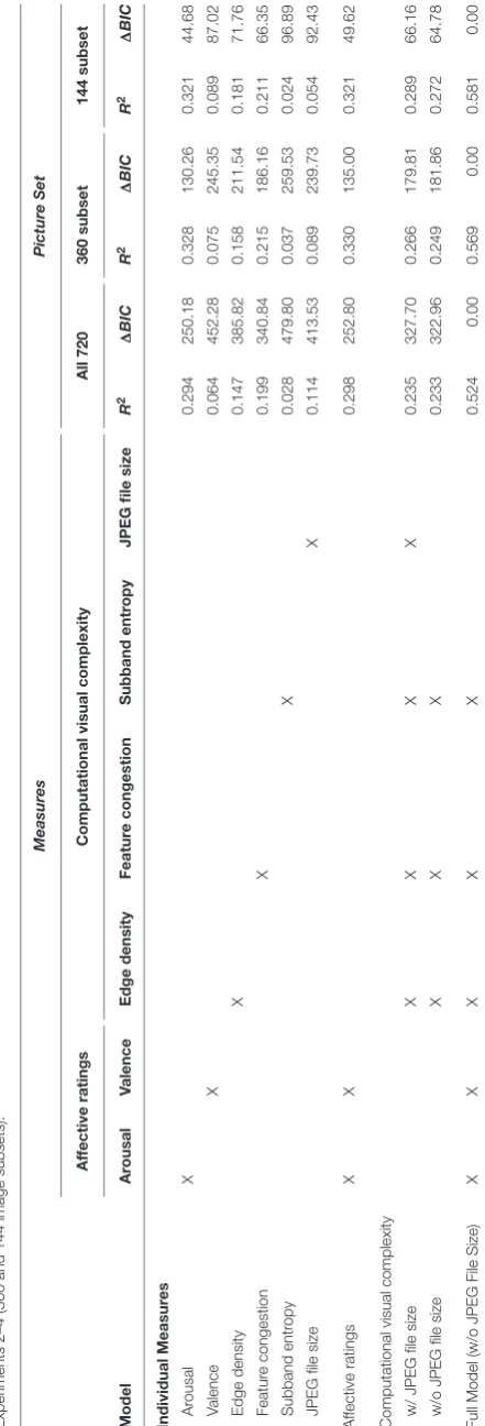 TABLE 1 | Hierarchical regression analysis of rated visual complexity with affective ratings and computational measures of visual complexity, across all 720 images used in Experiment 1 and for only the subsets used in
