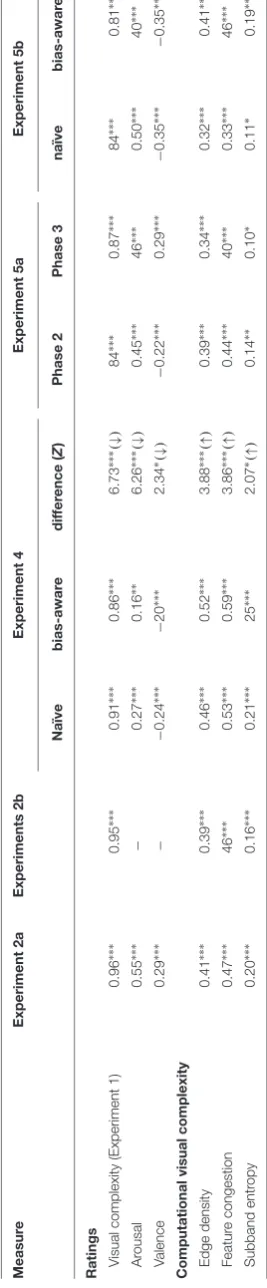 TABLE 3 | Correlations of rated visual complexity with affective ratings and computational measures of visual complexity.