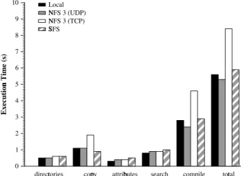 Figure 5: Micro-benchmarks for basic operations.