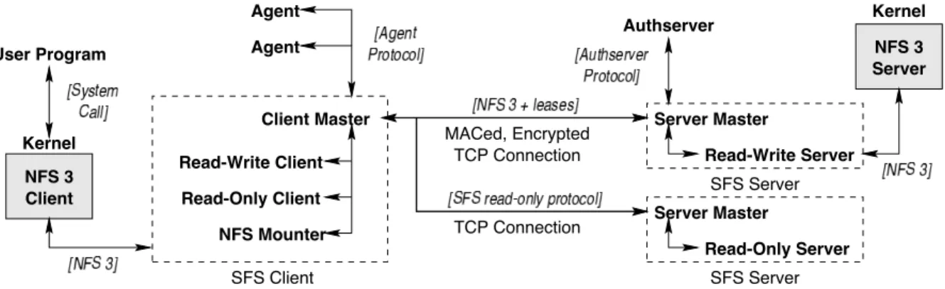 Figure 2: The SFS system components