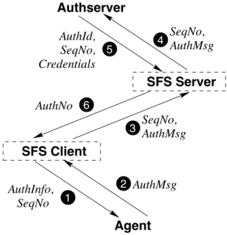 Figure 4: The SFS user authentication protocol