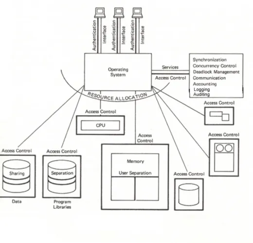 Figure 2.1: The security mechanisms for a secure operating system.[35]