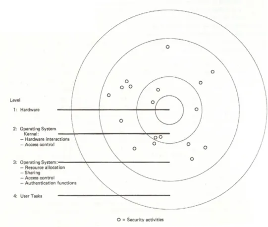 Figure 2.2: Security kernel and operating system intergrated. [35]