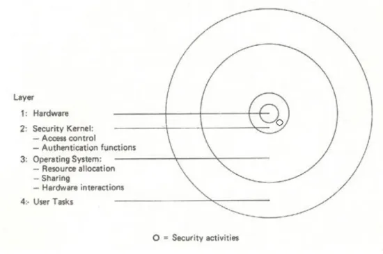 Figure 2.3: Security kernel and operating system separated. [35]