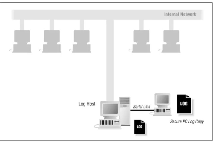 Figure 2.4: A backup of the logs may be stored on a another host. [17]