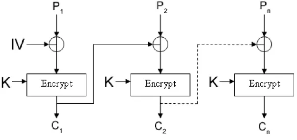 Figure 2.5: Illustration of Cipher Block Chaining.
