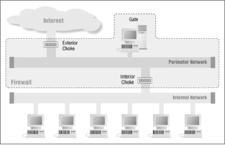 Figure 2.6: A firewall protects the internal network from an external network like the Internet.[17]