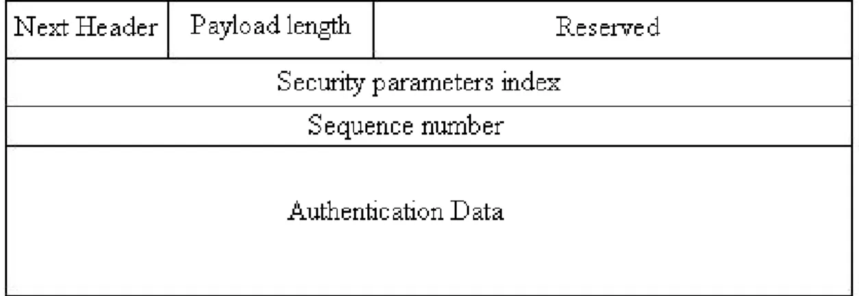 Figure 2.7: Authentication Header for IPSec.