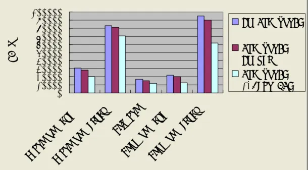 Figure 7 shows the performance of the different Bonnie phases: 