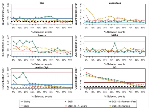 Fig. 4 Mean quantification errors. Normalized relative quantification error for each dataset using the random forest (RF) as a classifier and theadjusted classify and count (ACC) quantification method, varying the percentage of true labels requested in each active learning technique