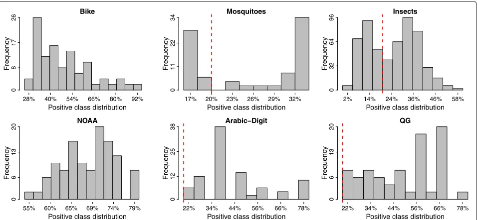 Fig. 5 Positive class distributions histograms. Histograms regarding the frequency of data chunks over different positive class distributions for eachdataset