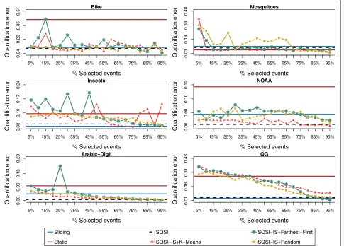 Fig. 6 Mean quantification errors. Normalized relative quantification error for each dataset using the SVM as a classifier and the CC quantificationmethod, varying the percentage of true labels requested in each active learning technique
