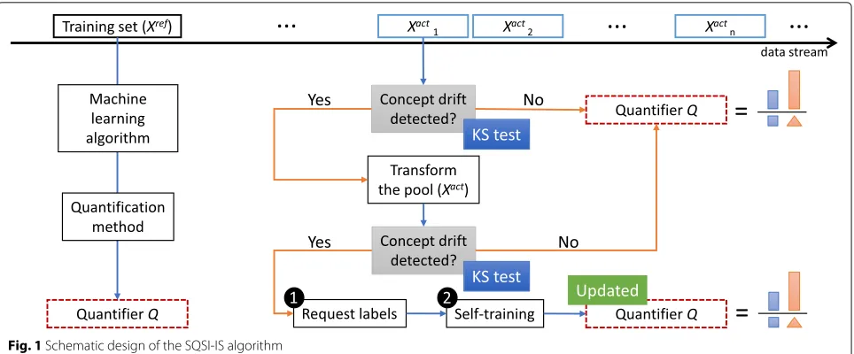 Fig. 1 Schematic design of the SQSI-IS algorithm
