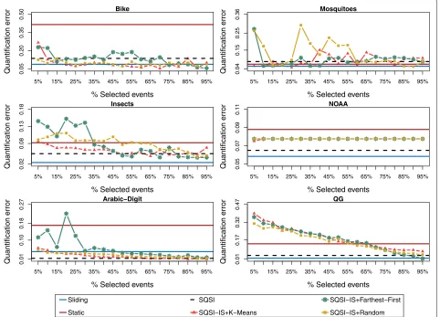Fig. 2 Mean quantification errors. Normalized relative quantification error for each dataset using the random forest (RF) as a classifier and the classifyand count (CC) quantification method, varying the percentage of true labels requested by each instance selection technique