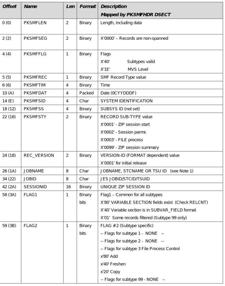 Table 2: SMF Record Format - Common Header  Offset  Name  Len  Format Description 