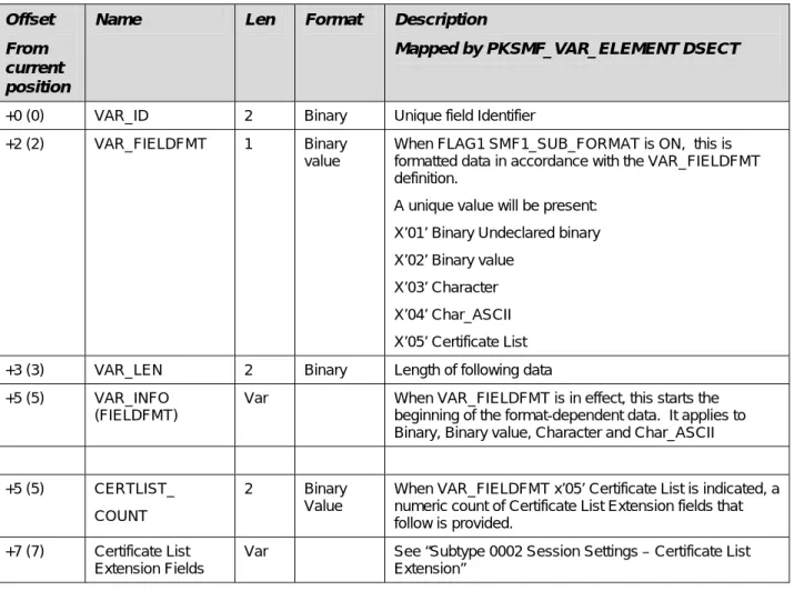 Table 3: SMF Record Format – Variable Relocate Section Element Map  Offset 