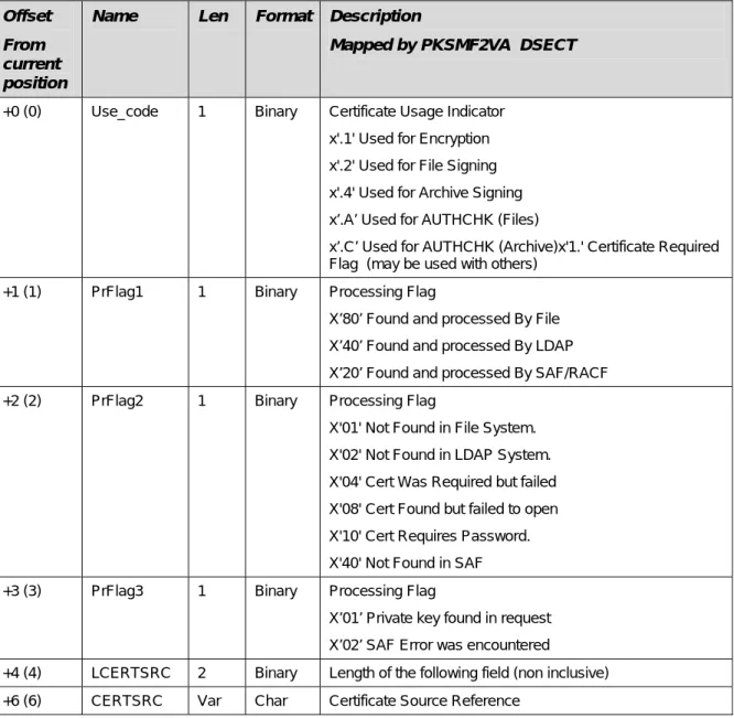 Table 4: SMF Record Format – Certificate List Extension  Offset 