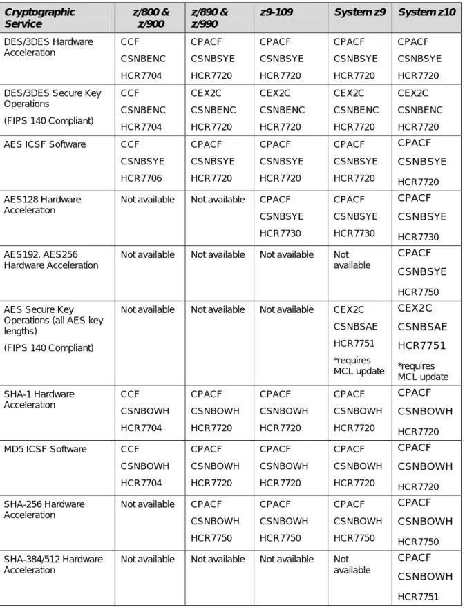 Table 1: ICSF feature/facility requirements  Cryptographic  Service  z/800 &amp; z/900  z/890 &amp; z/990  z9-109  System z9   System z10  DES/3DES Hardware  Acceleration  CCF  CSNBENC  HCR7704  CPACF  CSNBSYE HCR7720  CPACF  CSNBSYE HCR7720  CPACF  CSNBSY