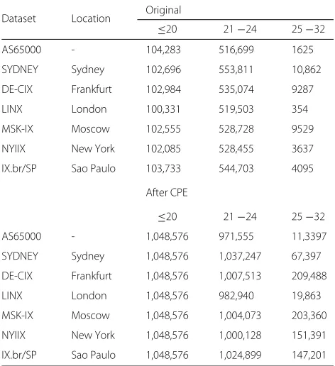 Table 3 Characteristics of the IPv4 prefix datasets used