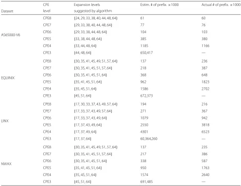 Table 4 Results of performing CPE in four real IPv6 prefix datasets collected from Routeviews [43]
