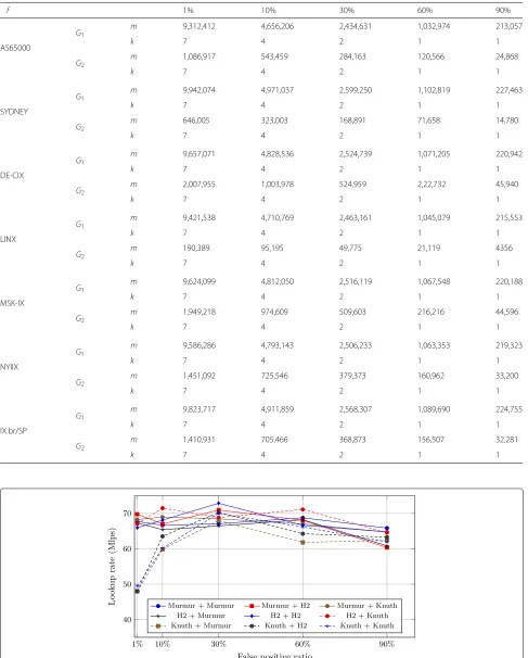 Table 5 Bloom filters parameters as FPR is varied. Two bloom filters (G1 and G2) are created