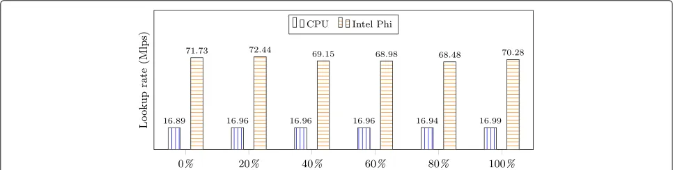 Fig. 2 Lookup rate (Mlps) and scalability of the IPv4 algorithms on Intel Phi 7120P and CPU using the AS65000 prefix database