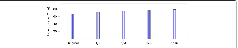 Fig. 4 Bloomfwd vs. MIHT using random and real IPs on AS65000prefix dataset