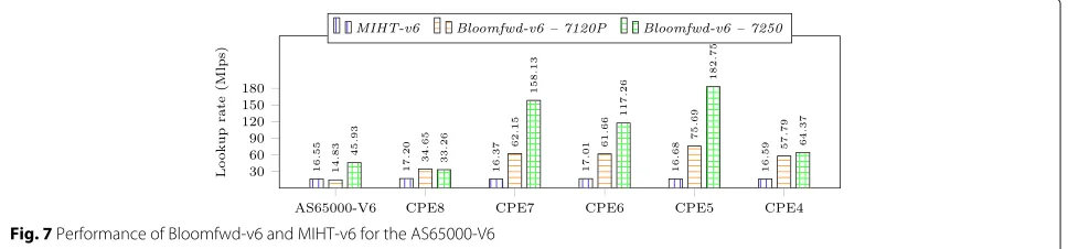 Fig. 6 Performance of Bloomfwd and MIHT for 5 IPv4 prefix datasets and both Intel Phi processors: 7120P and 7250