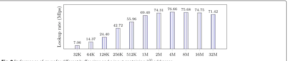 Fig. 8 Performance of Bloomfwd-v6 for 3 real IPv6 datasets from Routeviews [43]