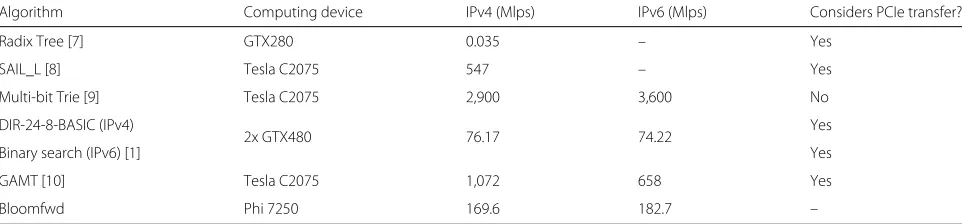 Table 2 Comparison between previous work that employed accelerators in the IP lookup problem