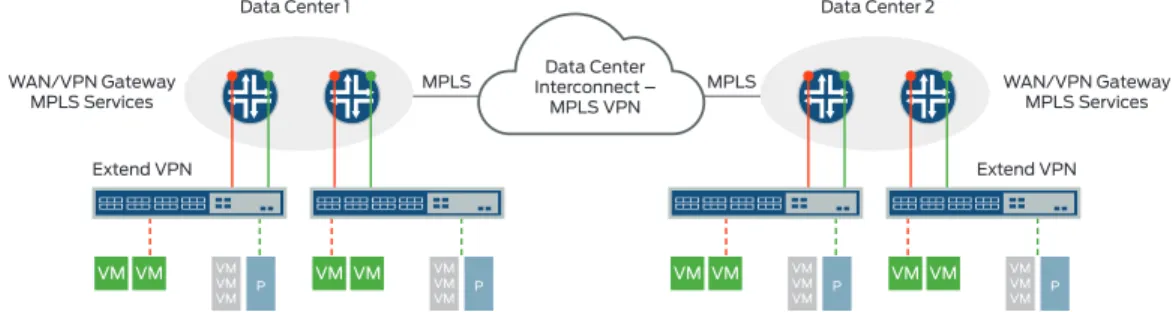 Figure 3: MPLS shared network transport with L3VPNs to support multitenant environments.