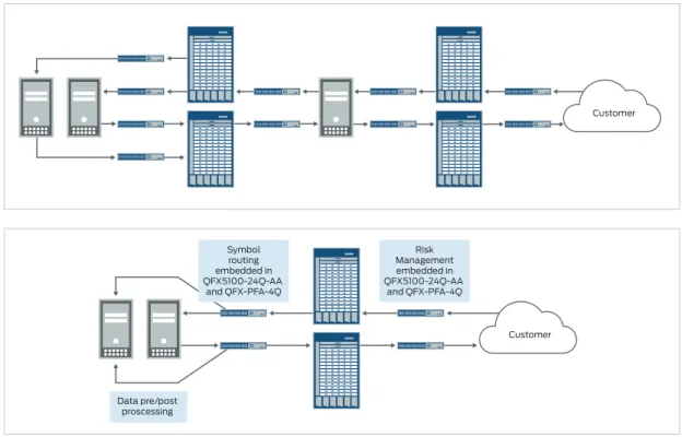 Figure 4 is an example of an exchange gateway trade plant. This type of trade plant typically includes exchange  gateways and multiple server farms that execute stock ticker symbol processing, risk management, credit checks, and  other related applications